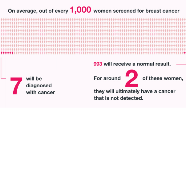 Illustration of the limitations of breast screening