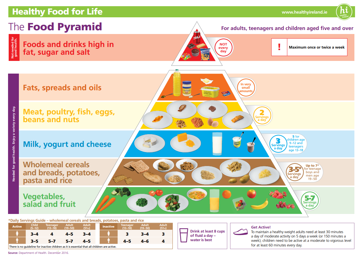 Healthy Eating For Families Hse Ie