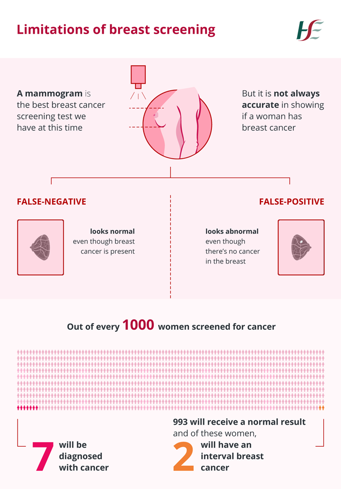 Interval Cancer A Breast Cancer Diagnosis Between Screening Tests 8333